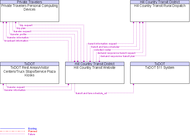 Context Diagram for Hill Country Transit Website