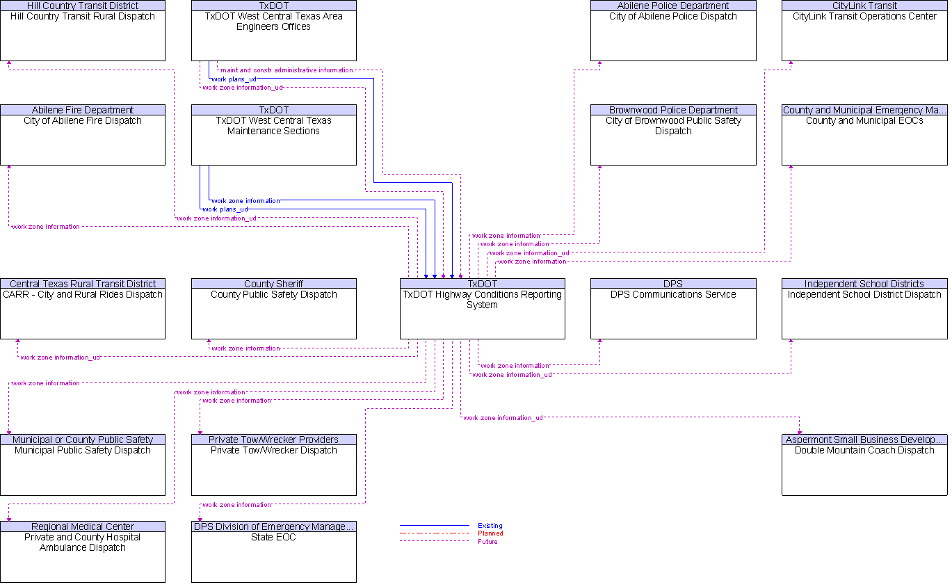 Context Diagram for TxDOT Highway Conditions Reporting System