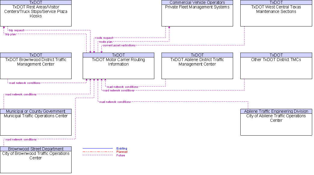 Context Diagram for TxDOT Motor Carrier Routing Information