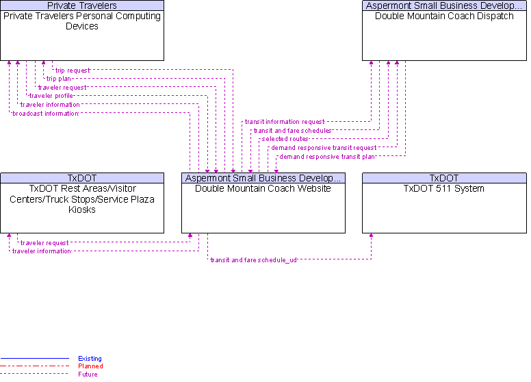 Context Diagram for Double Mountain Coach Website