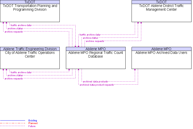 Context Diagram for Abilene MPO Regional Traffic Count Database