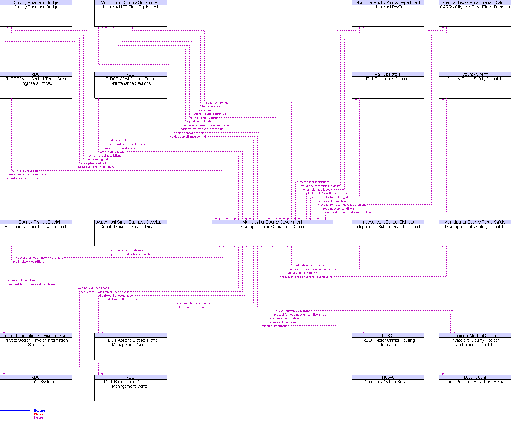 Context Diagram for Municipal Traffic Operations Center