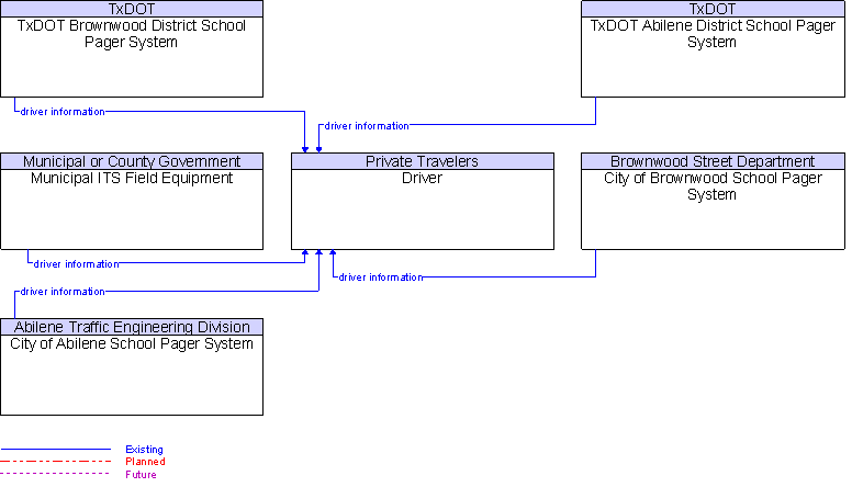 Context Diagram for Driver