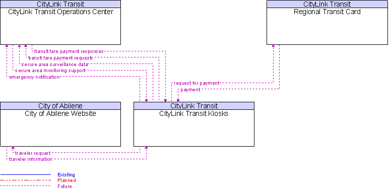 Context Diagram for CityLink Transit Kiosks