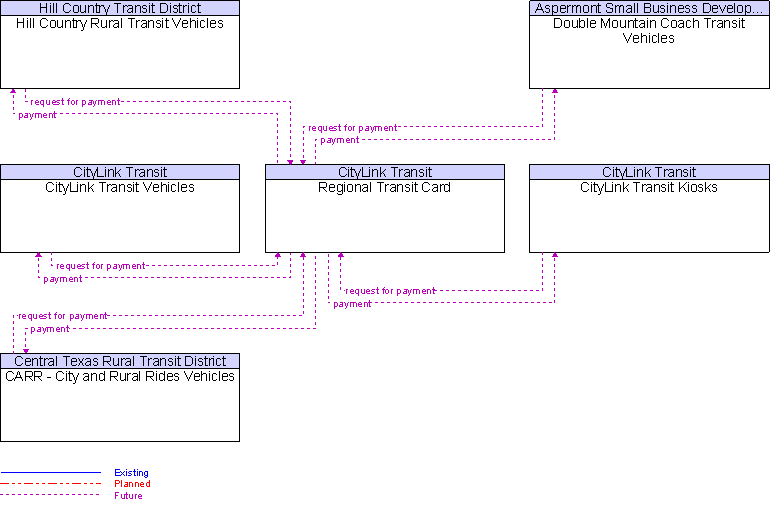 Context Diagram for Regional Transit Card