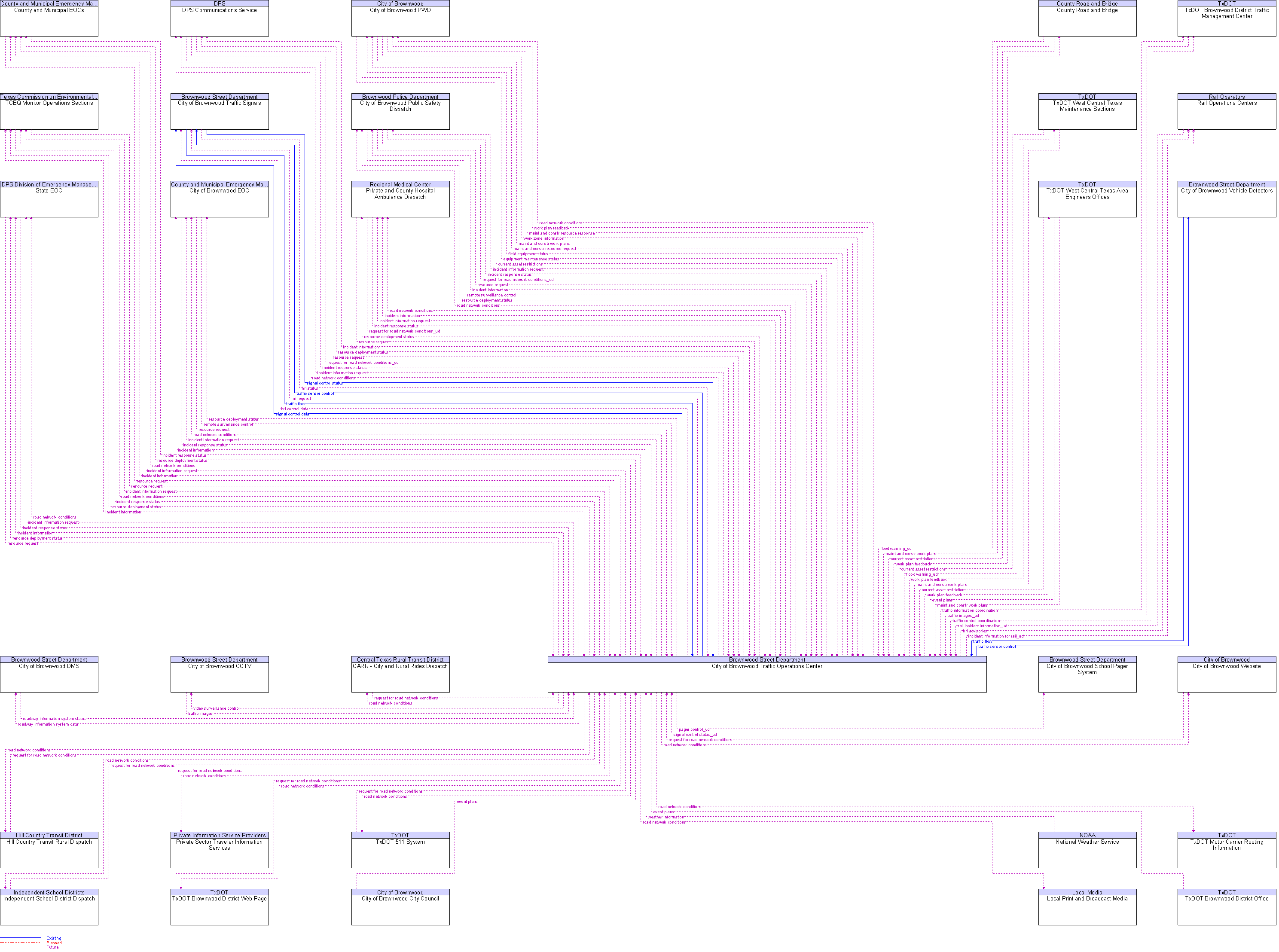 Context Diagram for City of Brownwood Traffic Operations Center