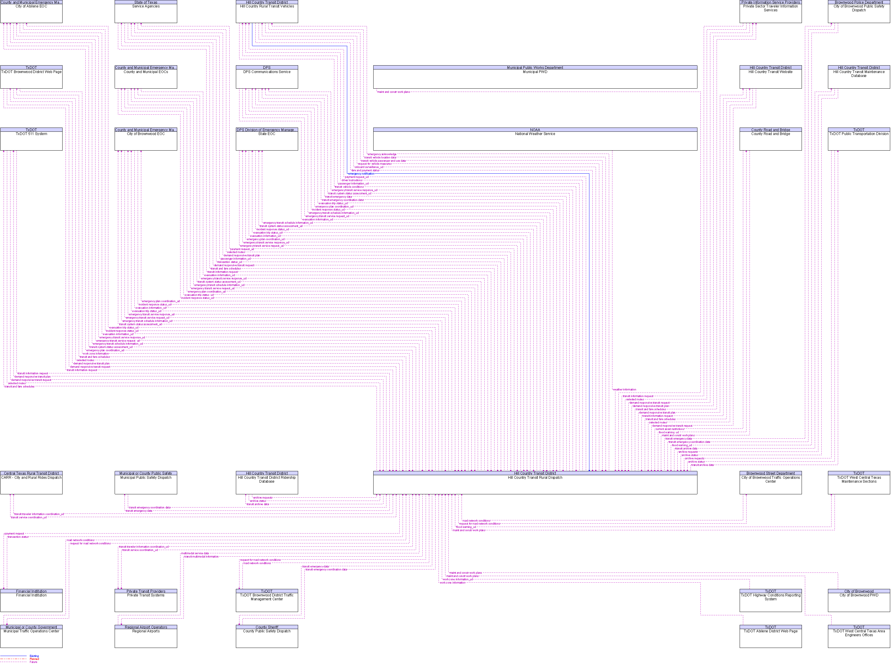 Context Diagram for Hill Country Transit Rural Dispatch