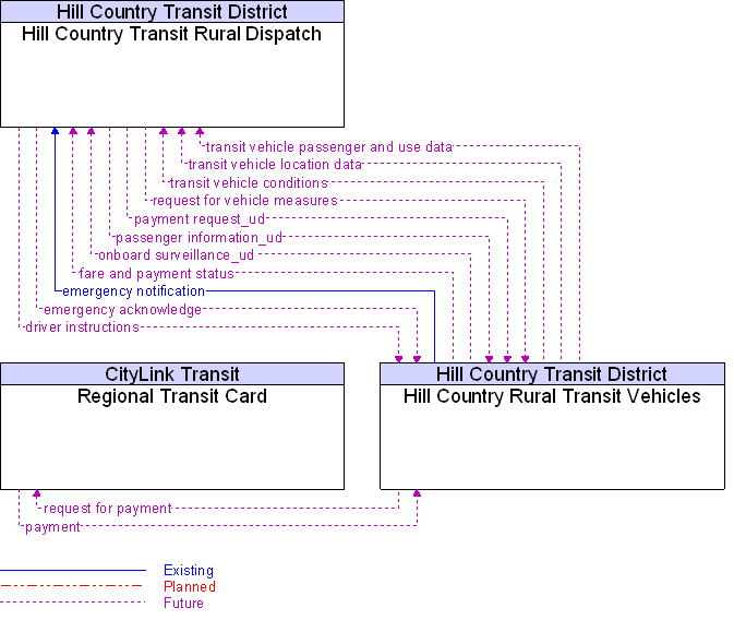 Context Diagram for Hill Country Rural Transit Vehicles