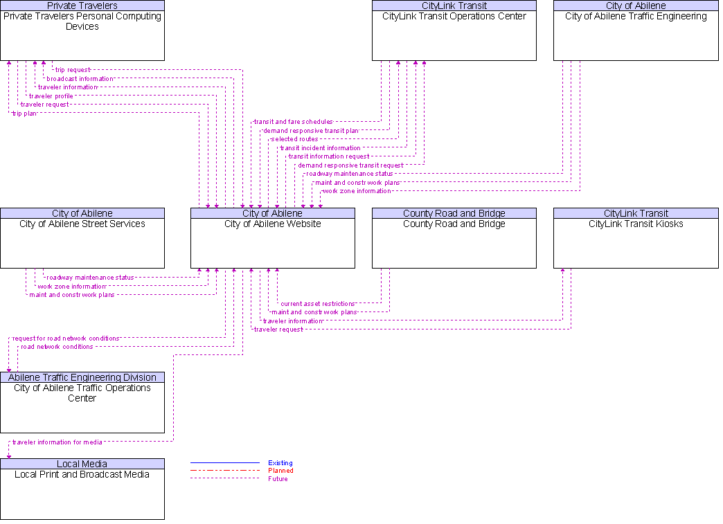 Context Diagram for City of Abilene Website