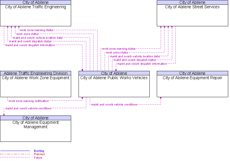 Context Diagram for City of Abilene Public Works Vehicles