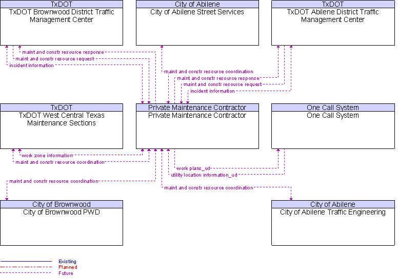 Context Diagram for Private Maintenance Contractor