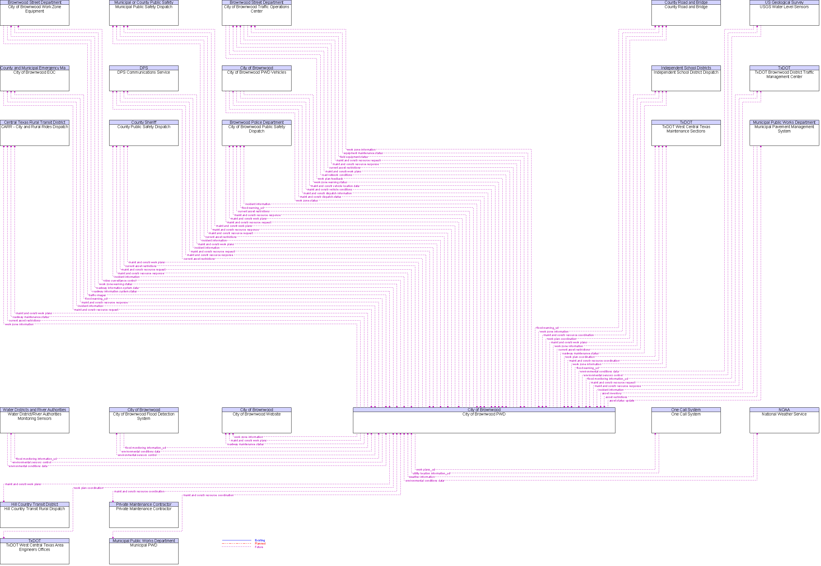 Context Diagram for City of Brownwood PWD