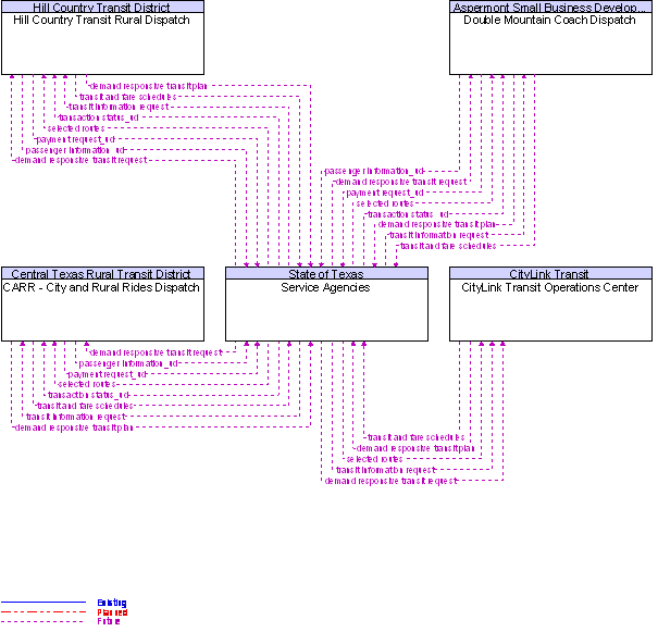 Context Diagram for Service Agencies