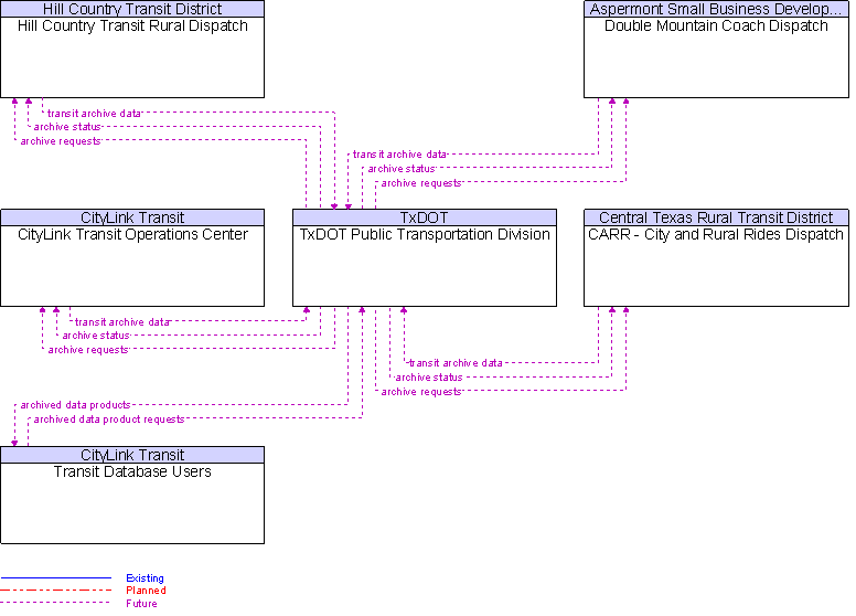 Context Diagram for TxDOT Public Transportation Division