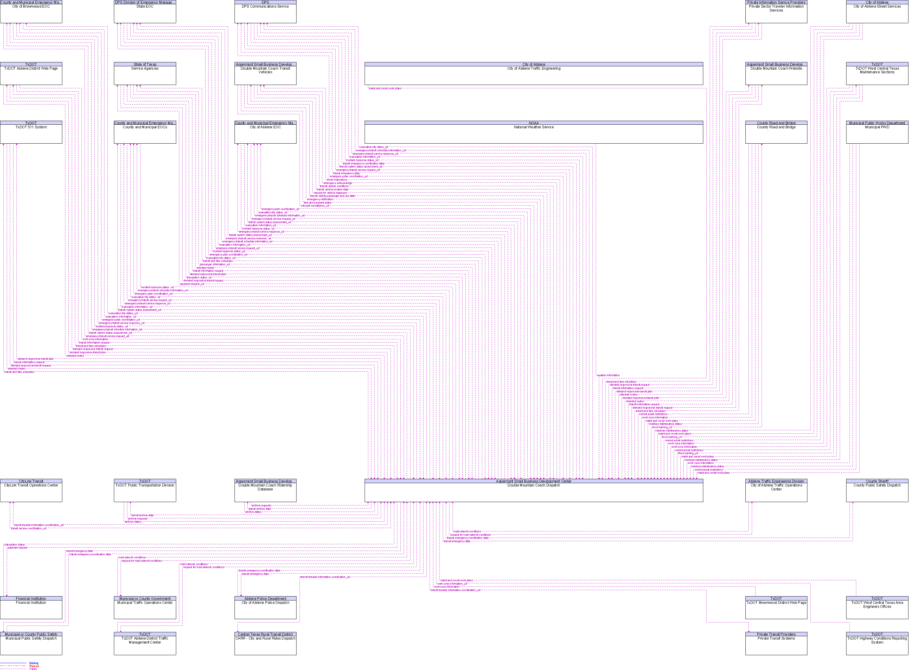 Context Diagram for Double Mountain Coach Dispatch