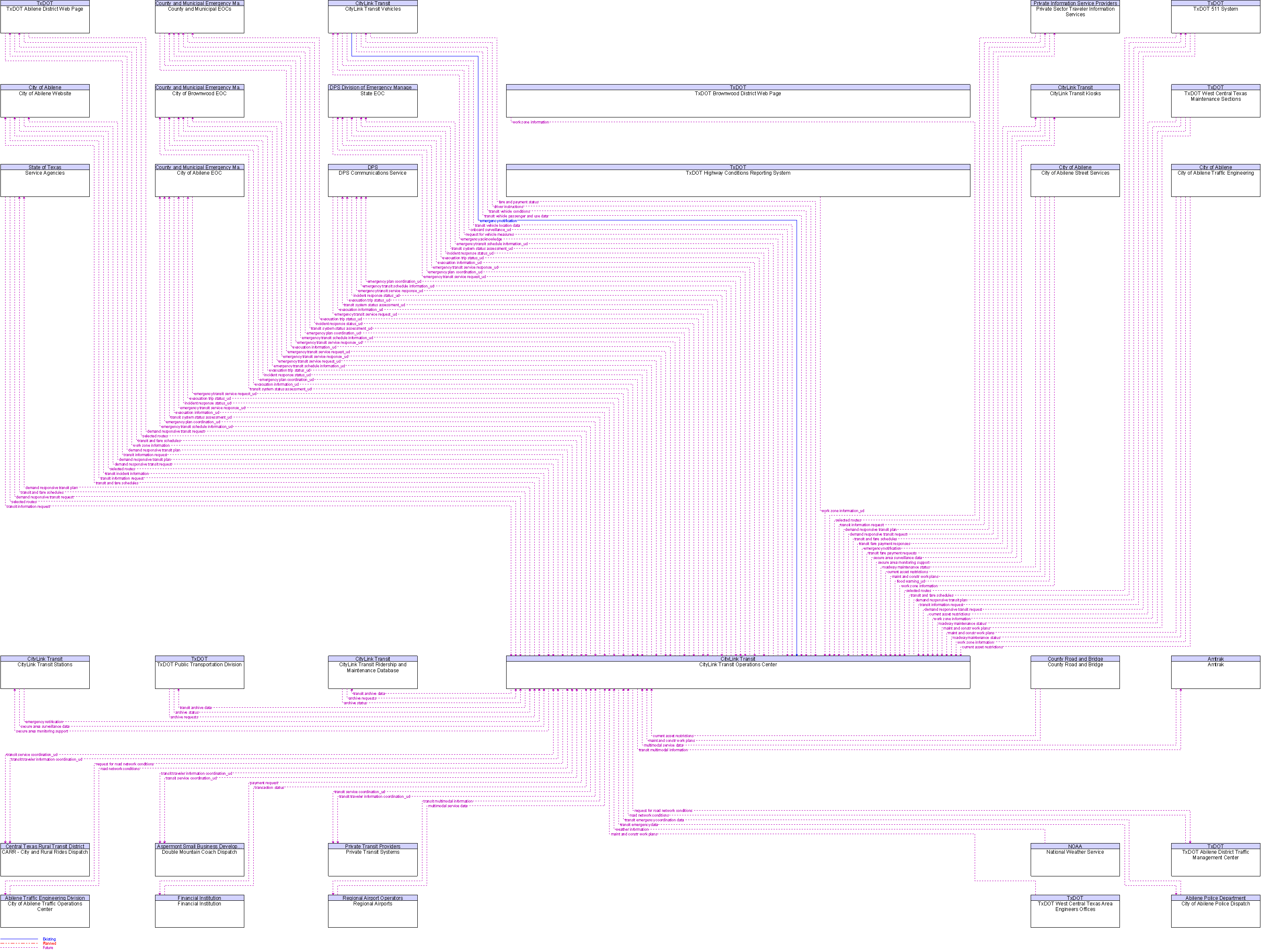 Context Diagram for CityLink Transit Operations Center