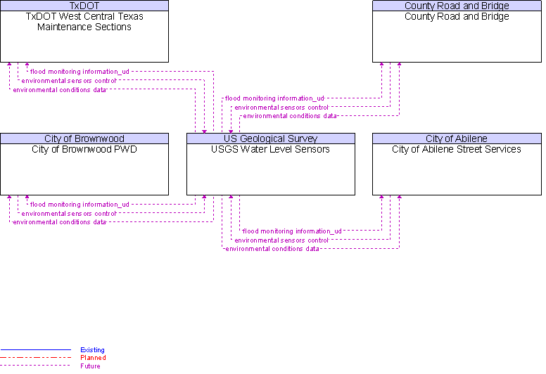 Context Diagram for USGS Water Level Sensors