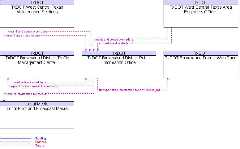 Context Diagram for TxDOT Brownwood District Public Information Office