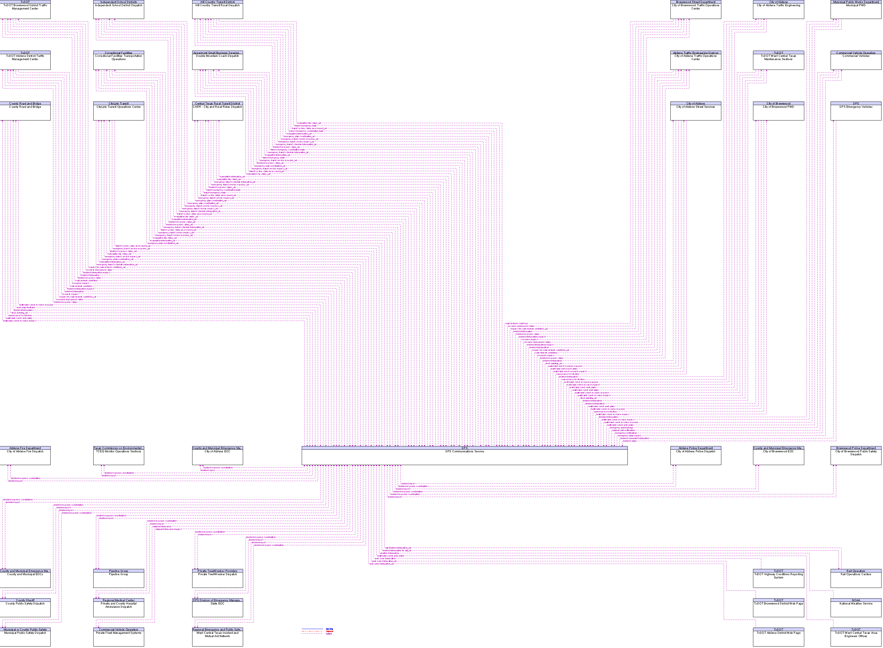 Context Diagram for DPS Communications Service