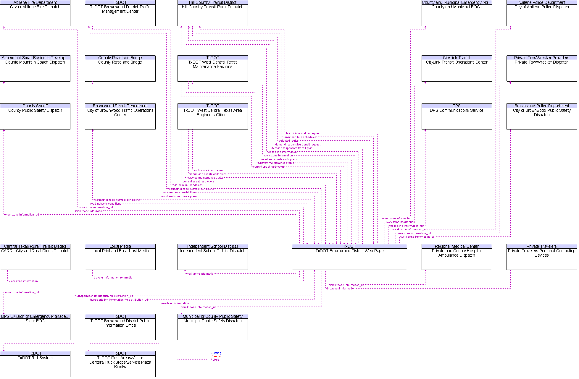 Context Diagram for TxDOT Brownwood District Web Page