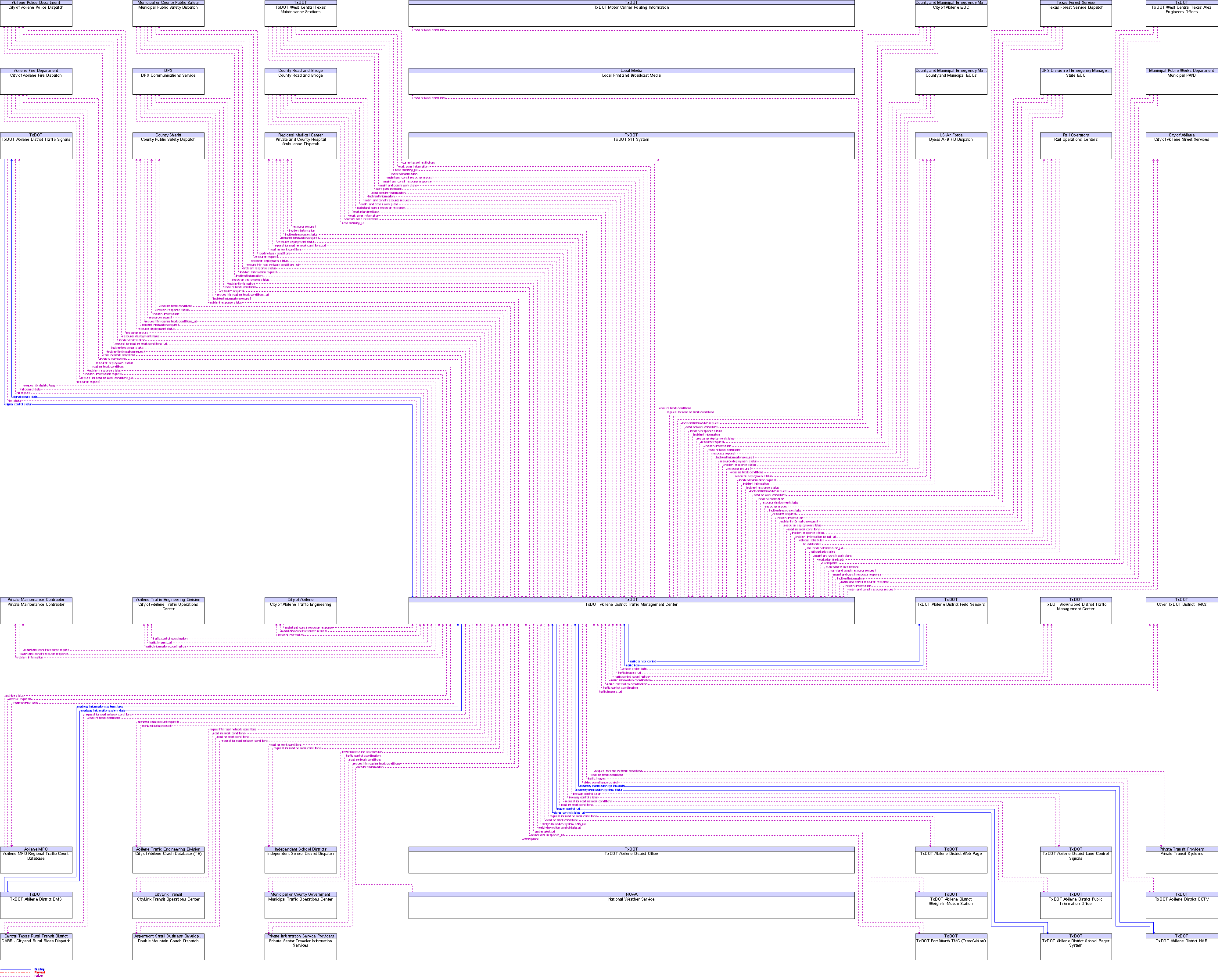 Context Diagram for TxDOT Abilene District Traffic Management Center