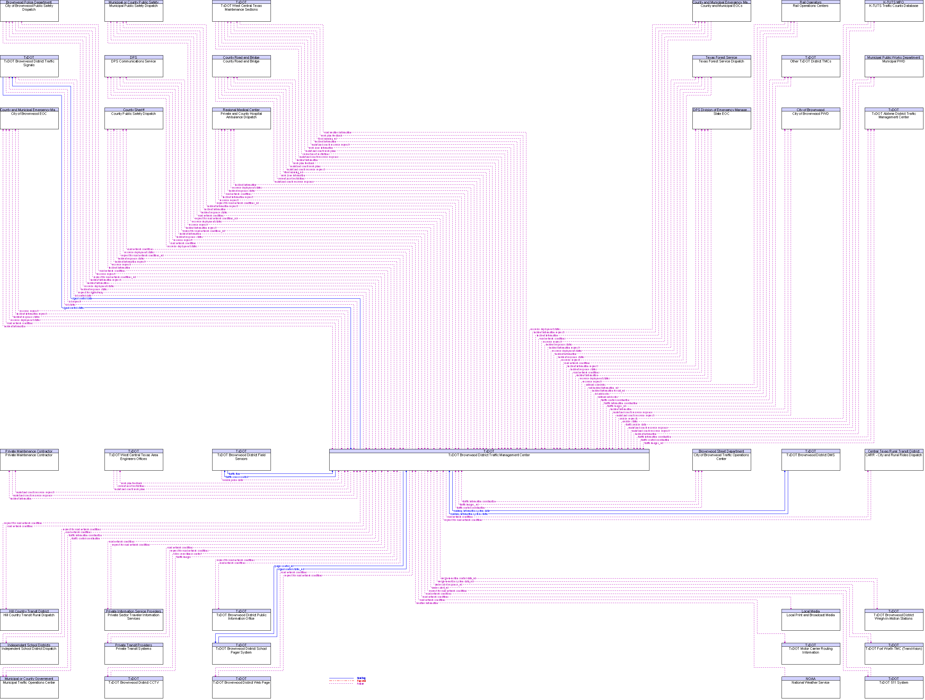 Context Diagram for TxDOT Brownwood District Traffic Management Center