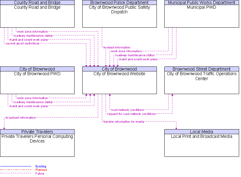 Context Diagram for City of Brownwood Website