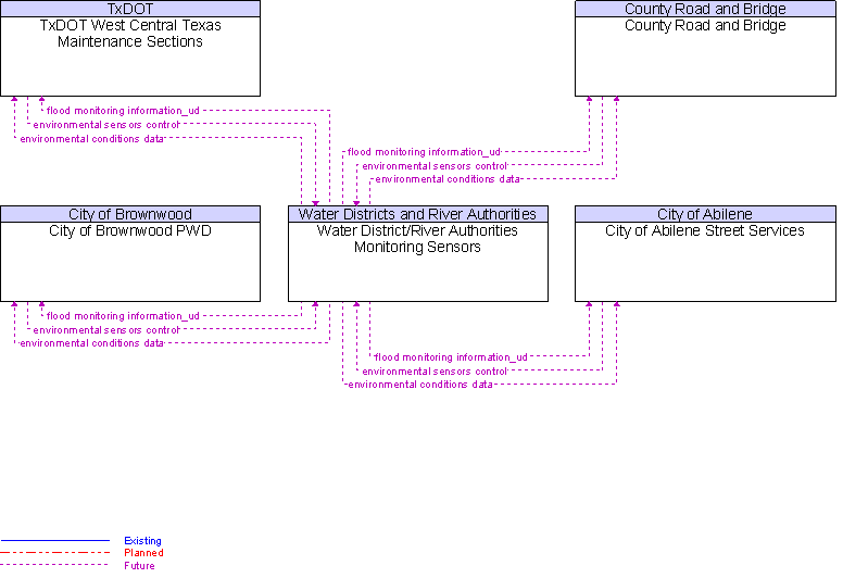 Context Diagram for Water District/River Authorities Monitoring Sensors