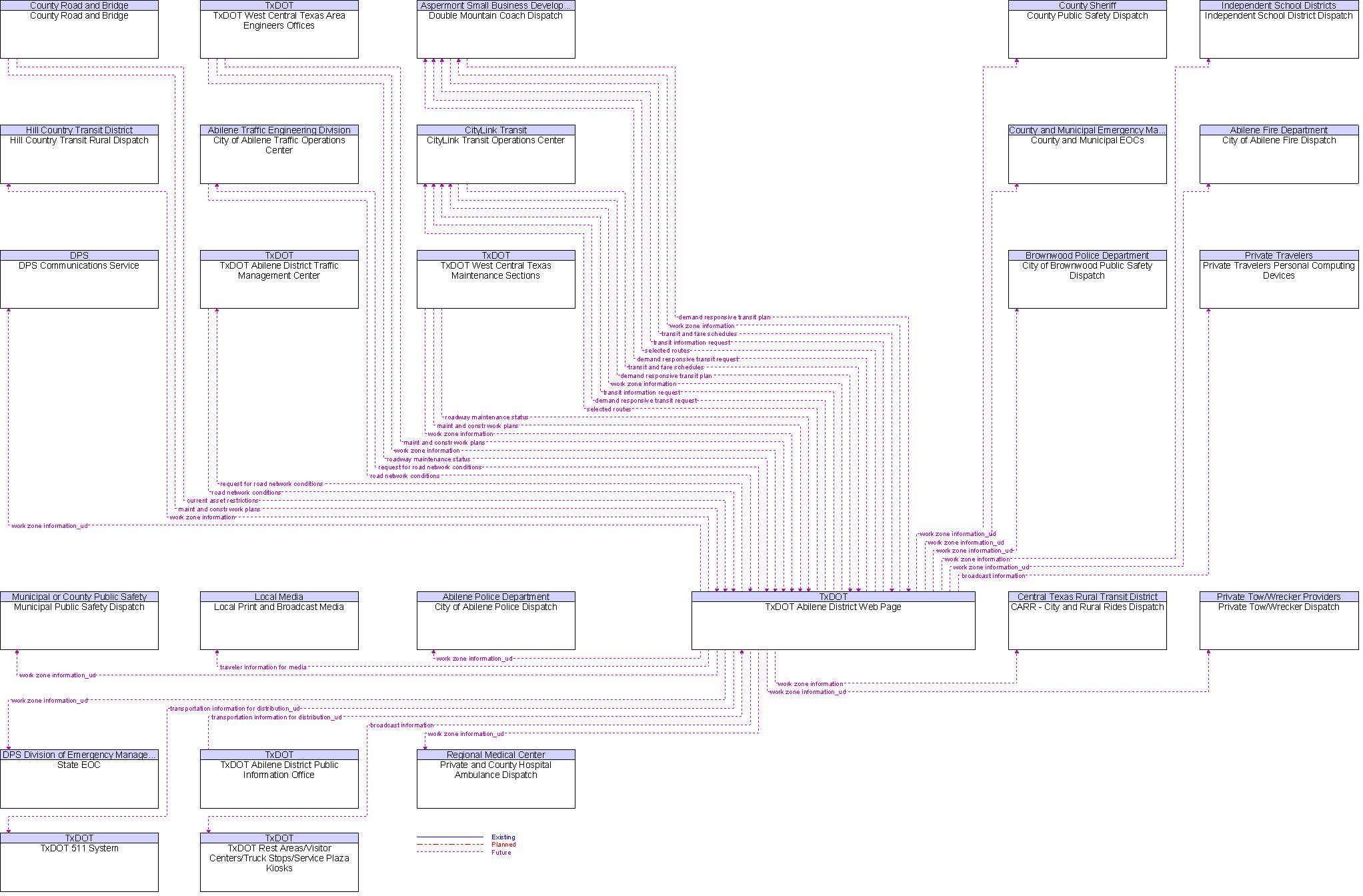 Context Diagram for TxDOT Abilene District Web Page