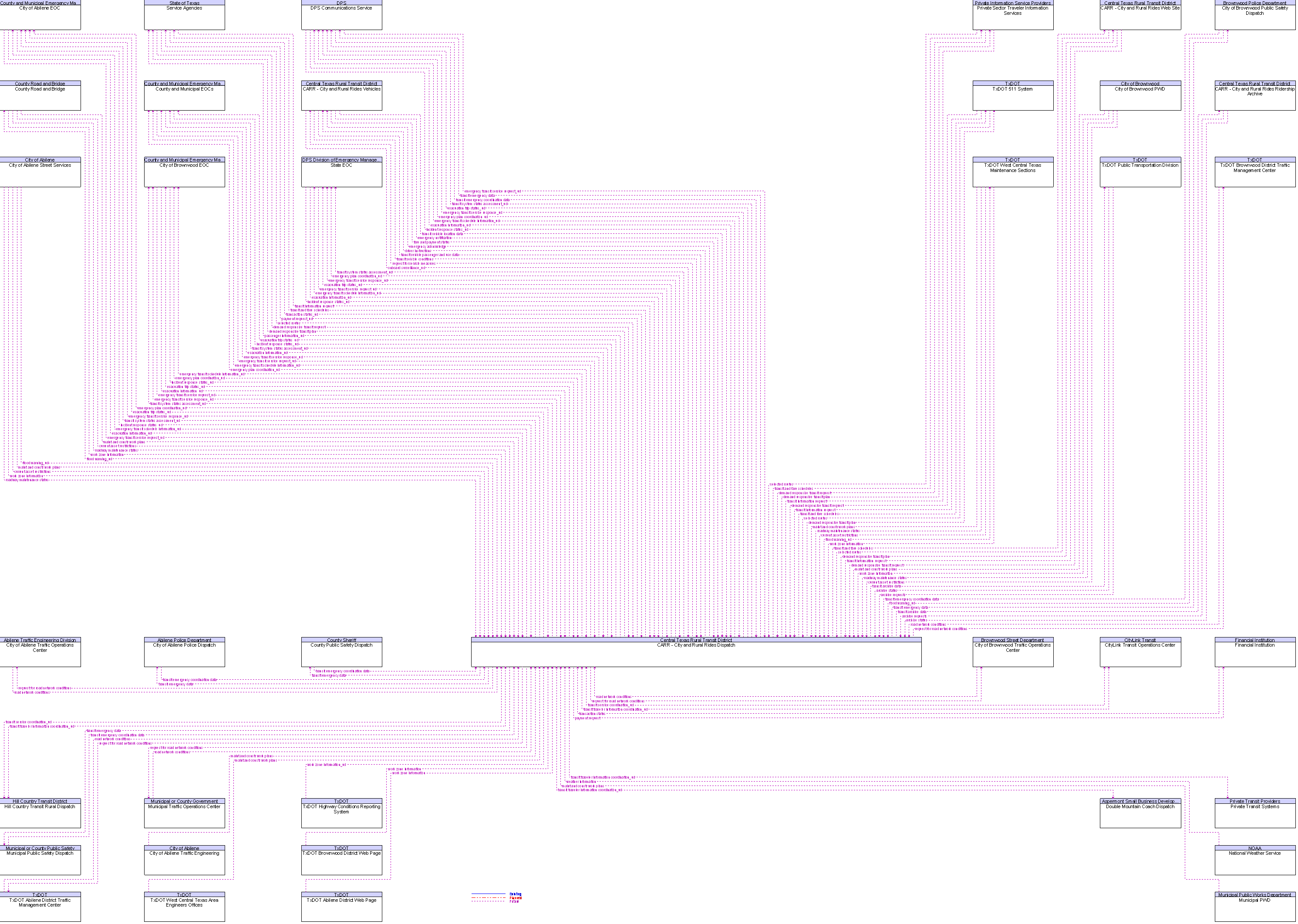 Context Diagram for CARR - City and Rural Rides Dispatch