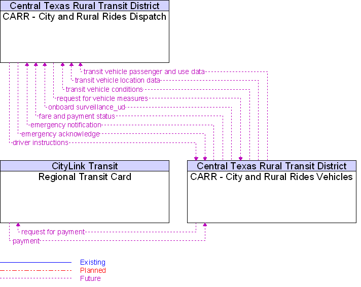 Context Diagram for CARR - City and Rural Rides Vehicles