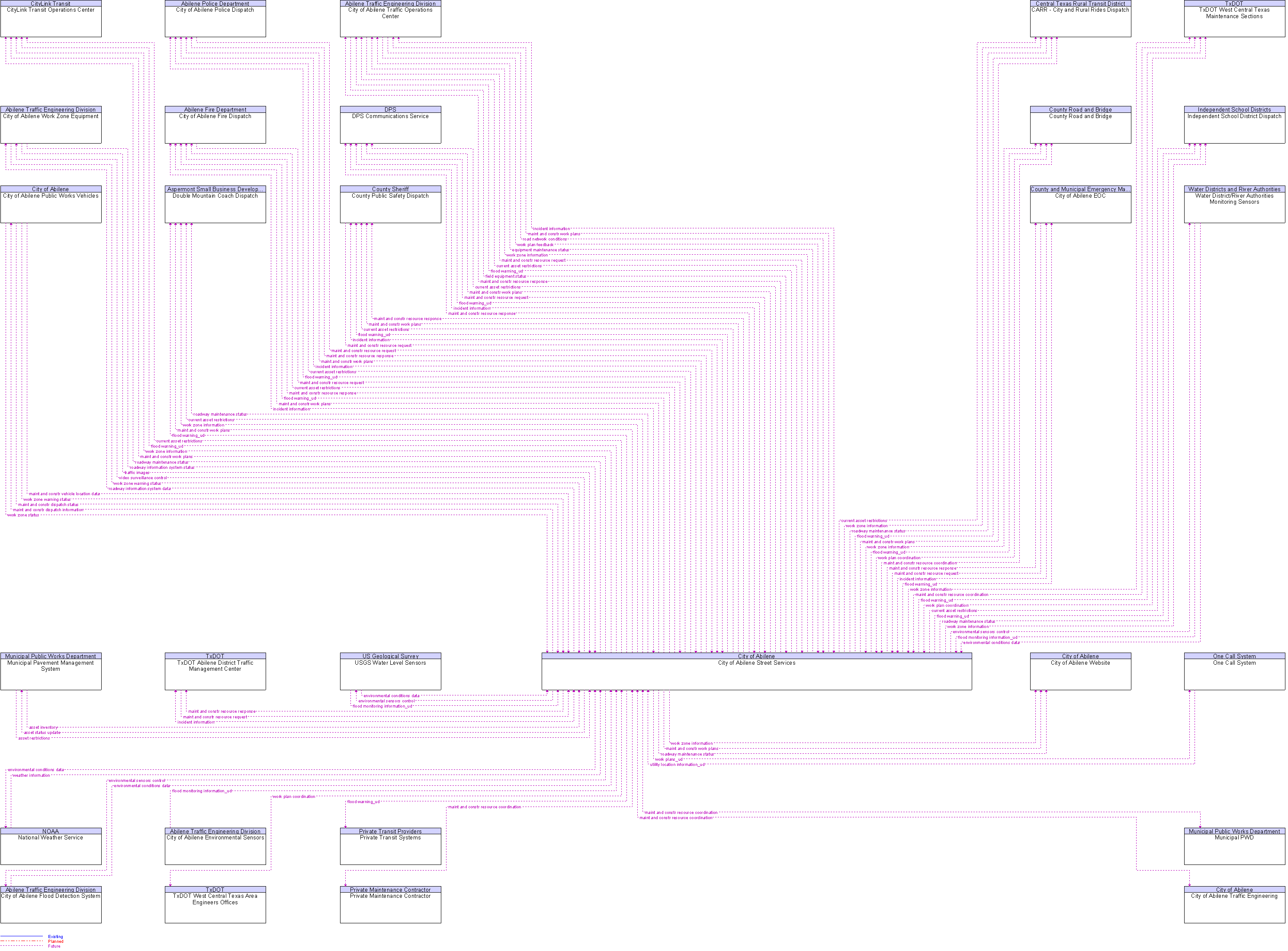 Context Diagram for City of Abilene Street Services