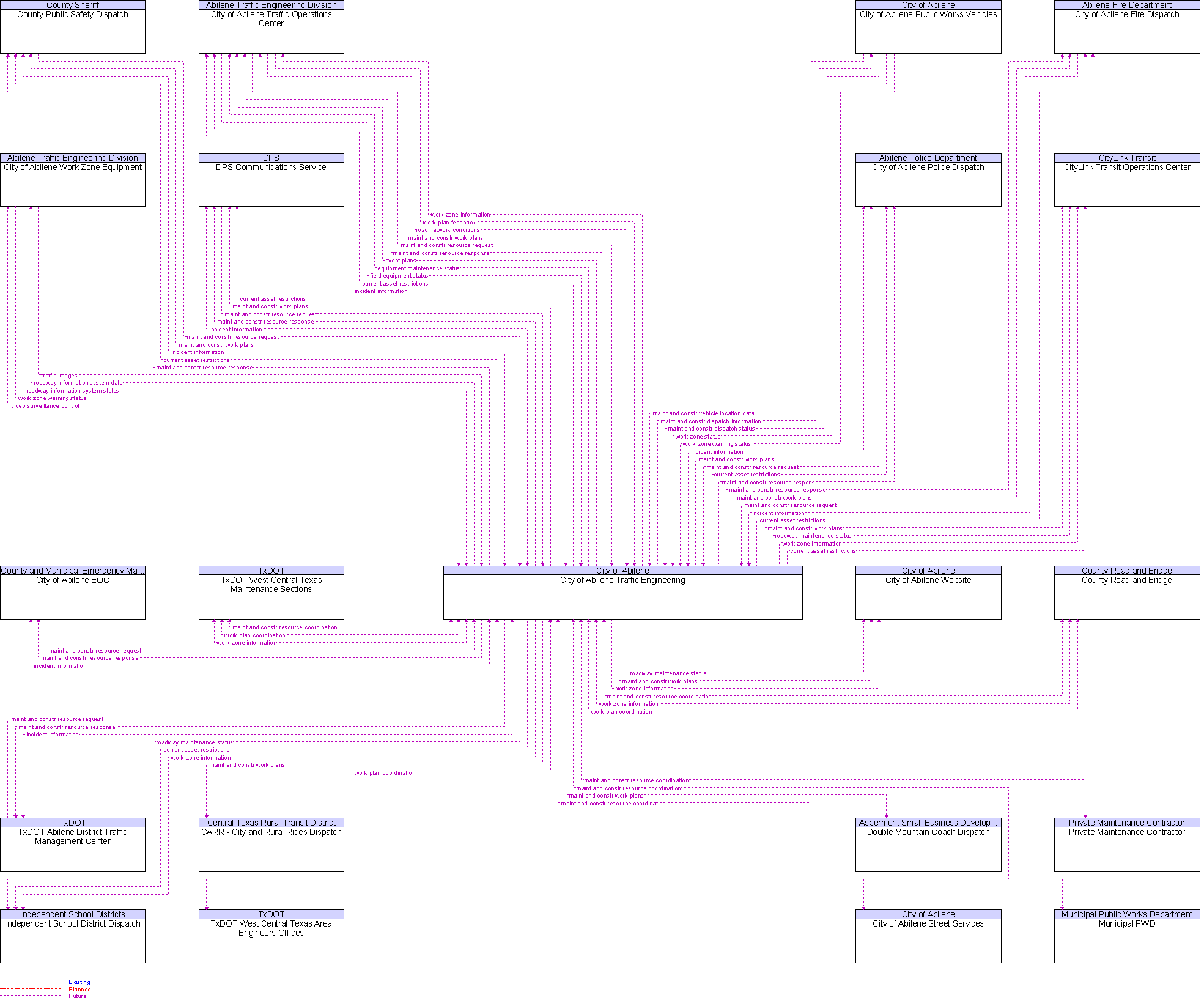 Context Diagram for City of Abilene Traffic Engineering