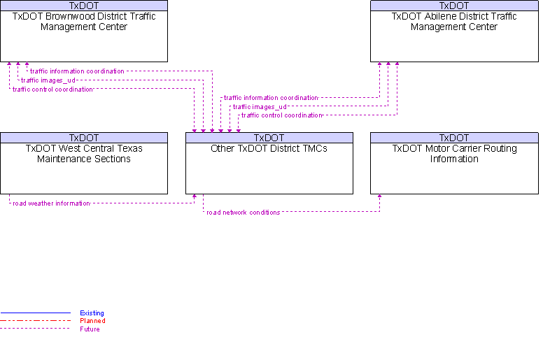 Context Diagram for Other TxDOT District TMCs