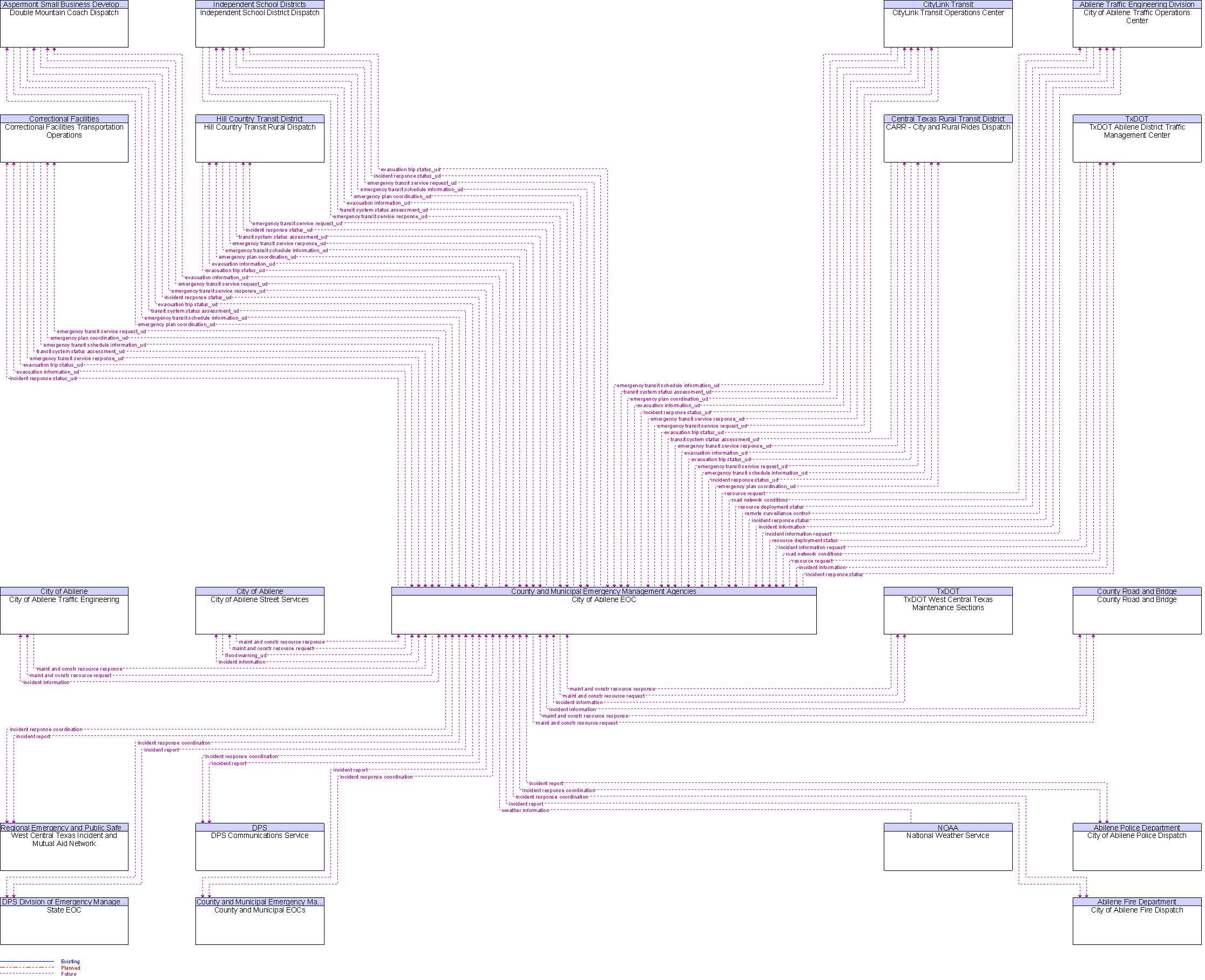 Context Diagram for City of Abilene EOC