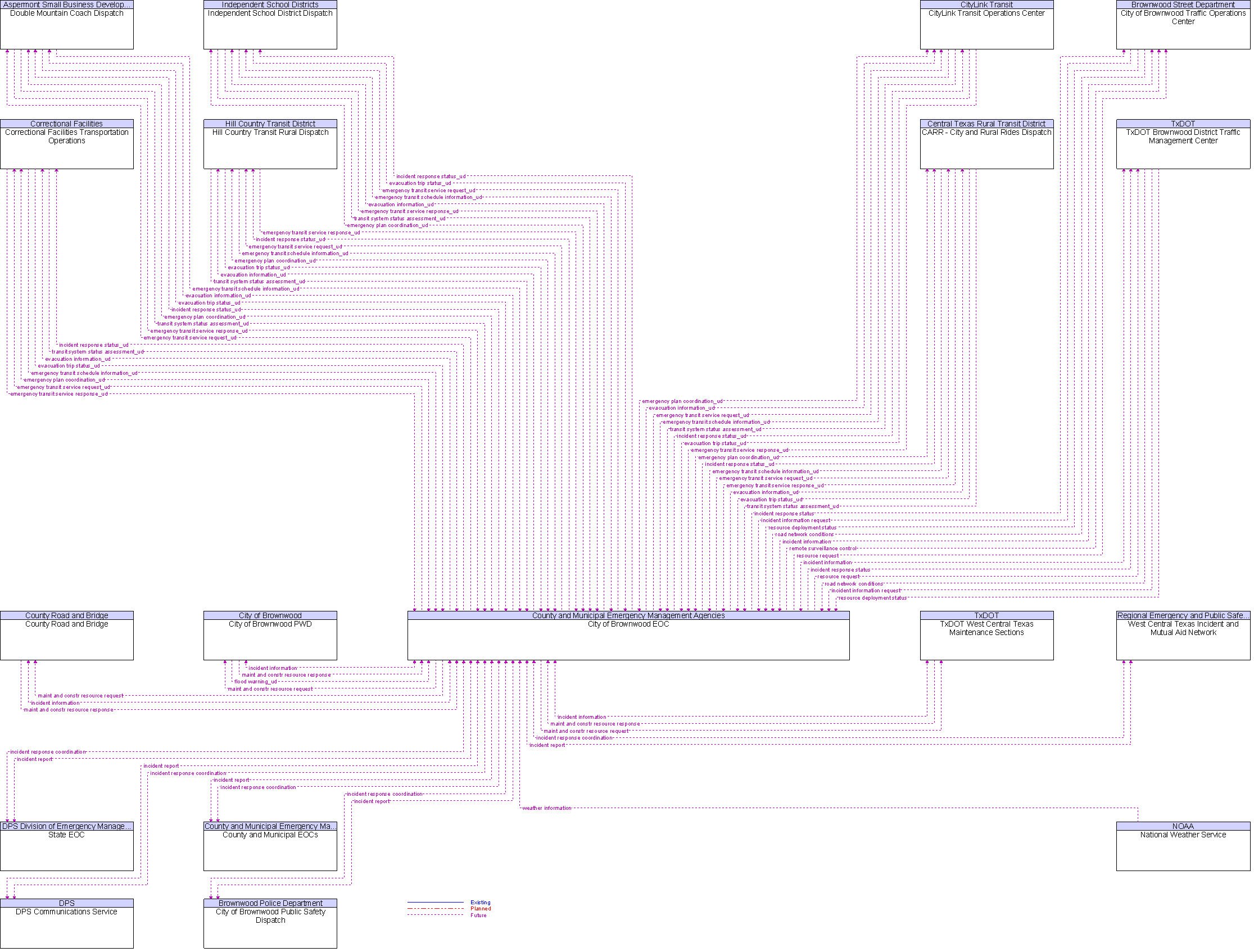 Context Diagram for City of Brownwood EOC