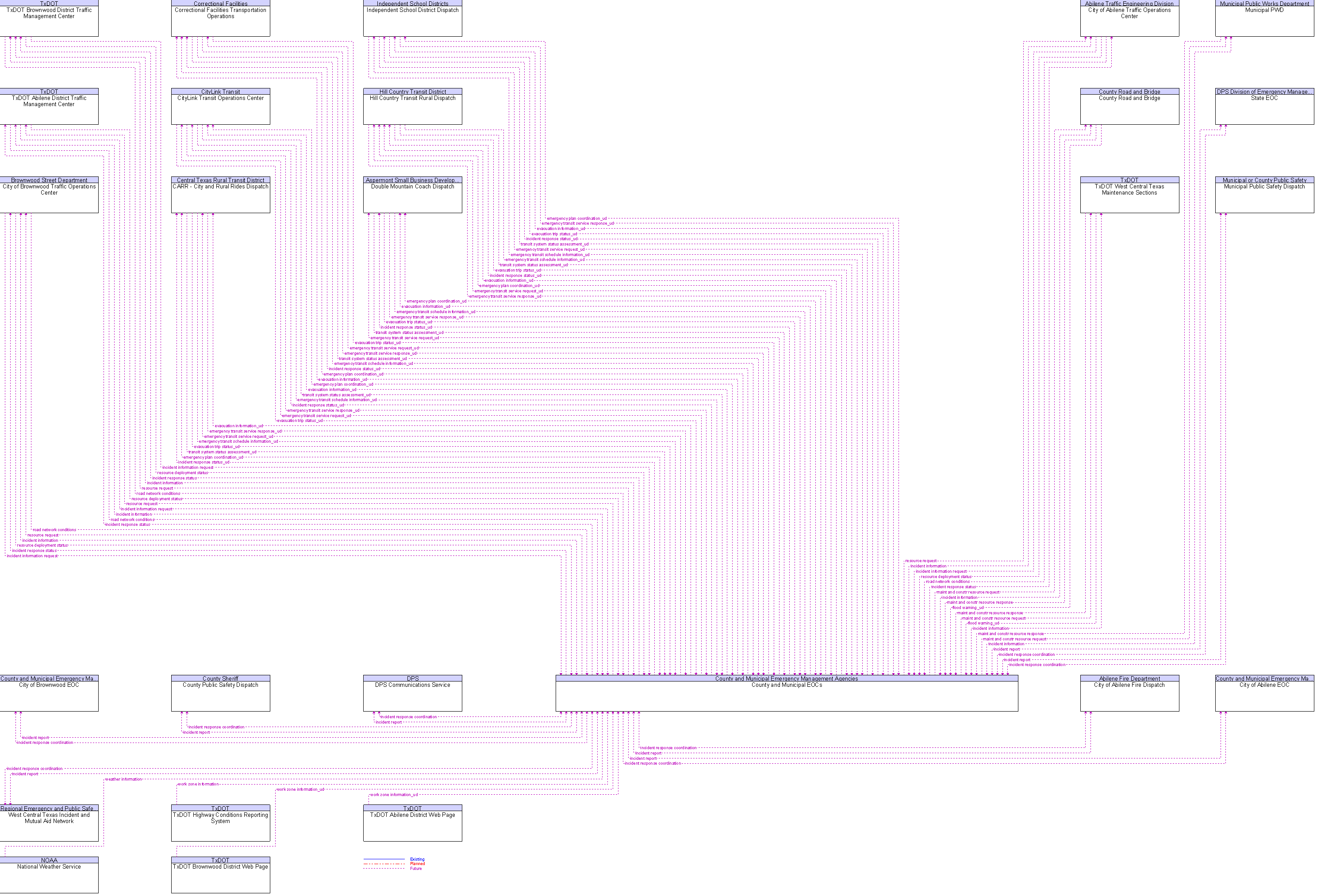 Context Diagram for County and Municipal EOCs