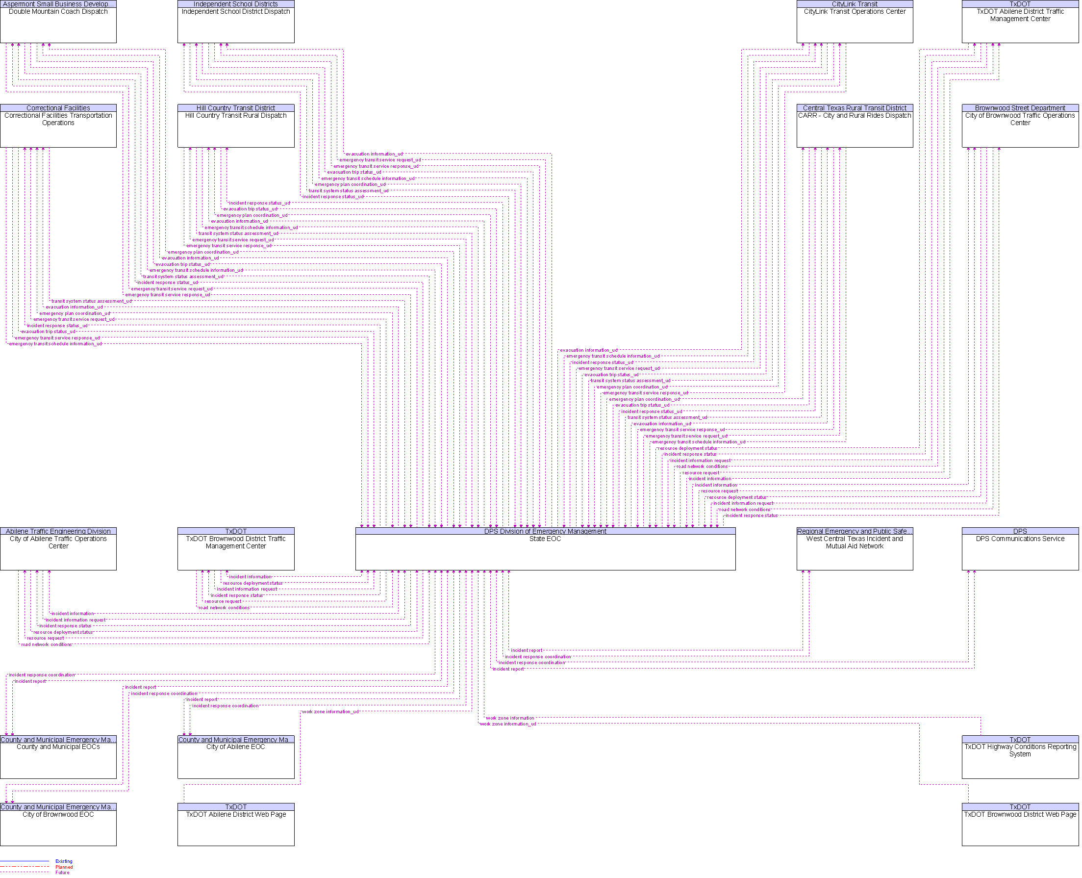 Context Diagram for State EOC