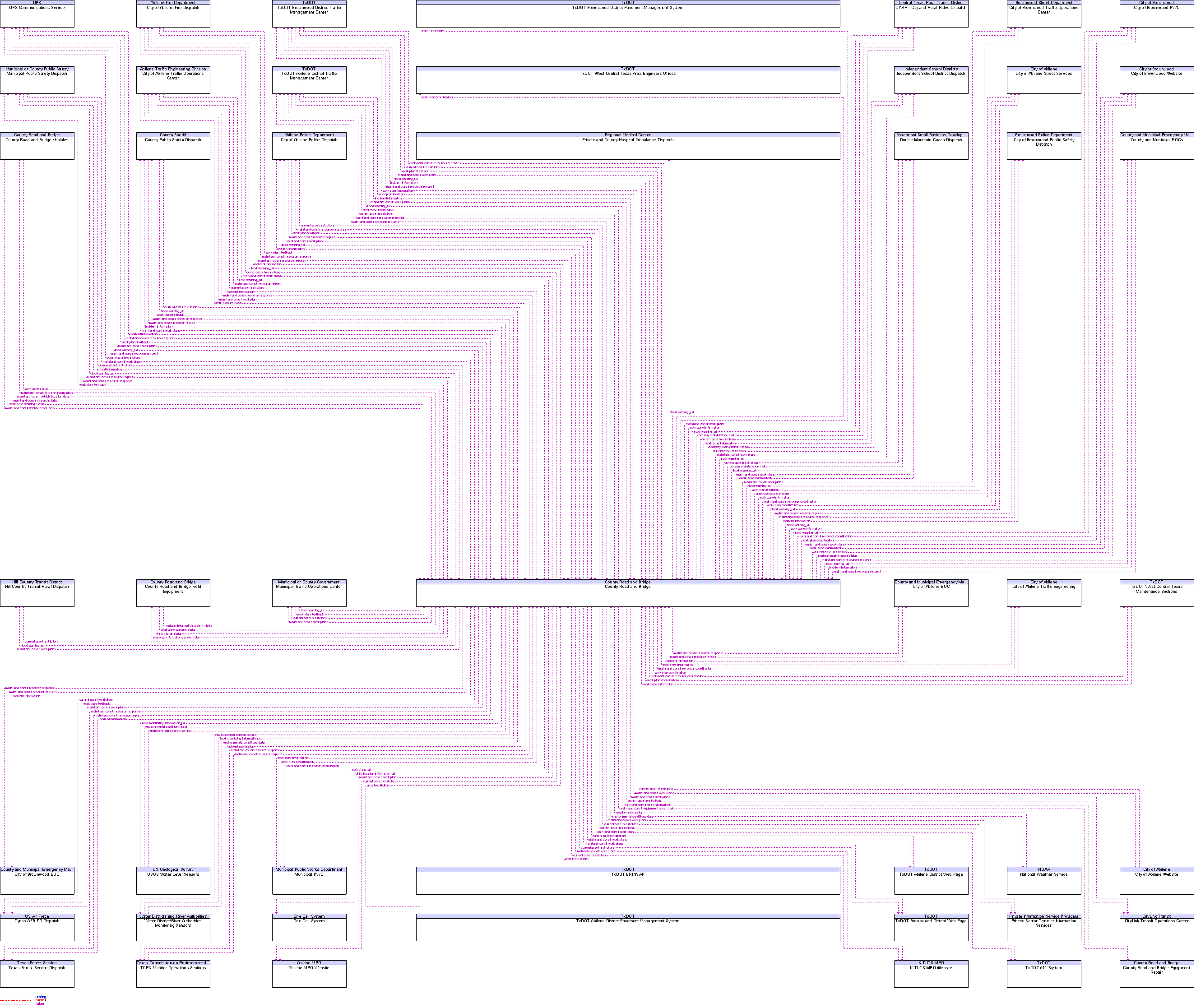 Context Diagram for County Road and Bridge