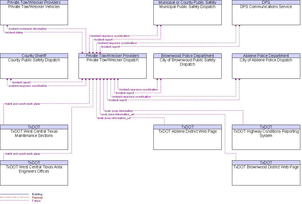 Context Diagram for Private Tow/Wrecker Dispatch