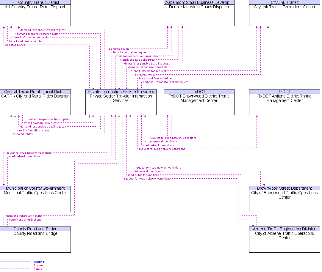 Context Diagram for Private Sector Traveler Information Services