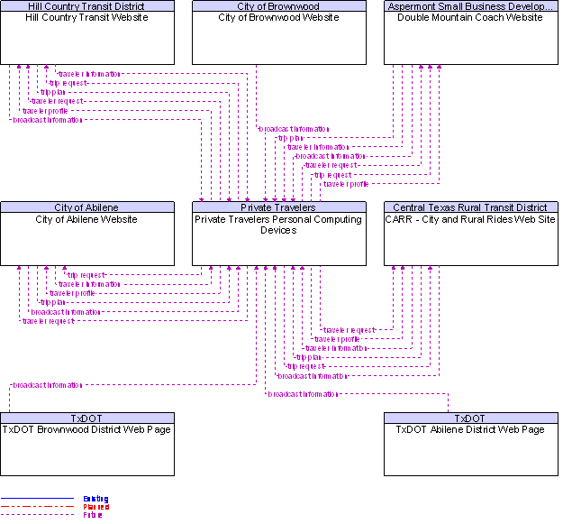 Context Diagram for Private Travelers Personal Computing Devices