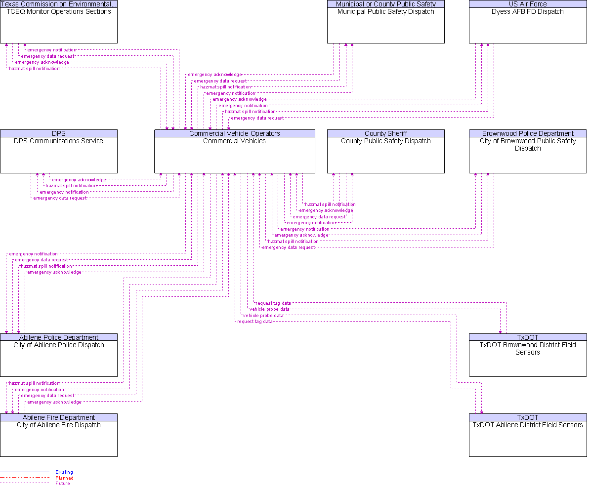 Context Diagram for Commercial Vehicles