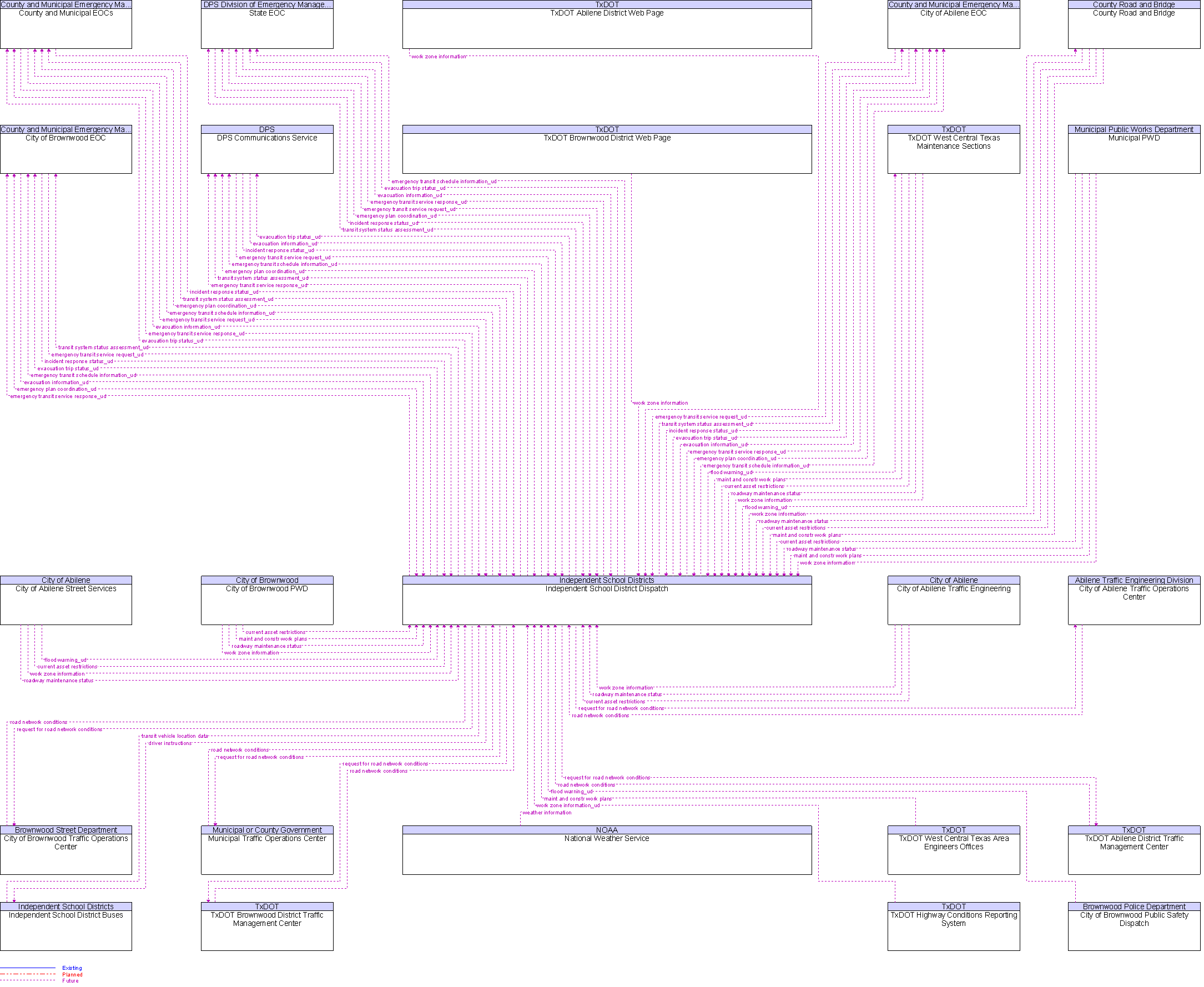 Context Diagram for Independent School District Dispatch