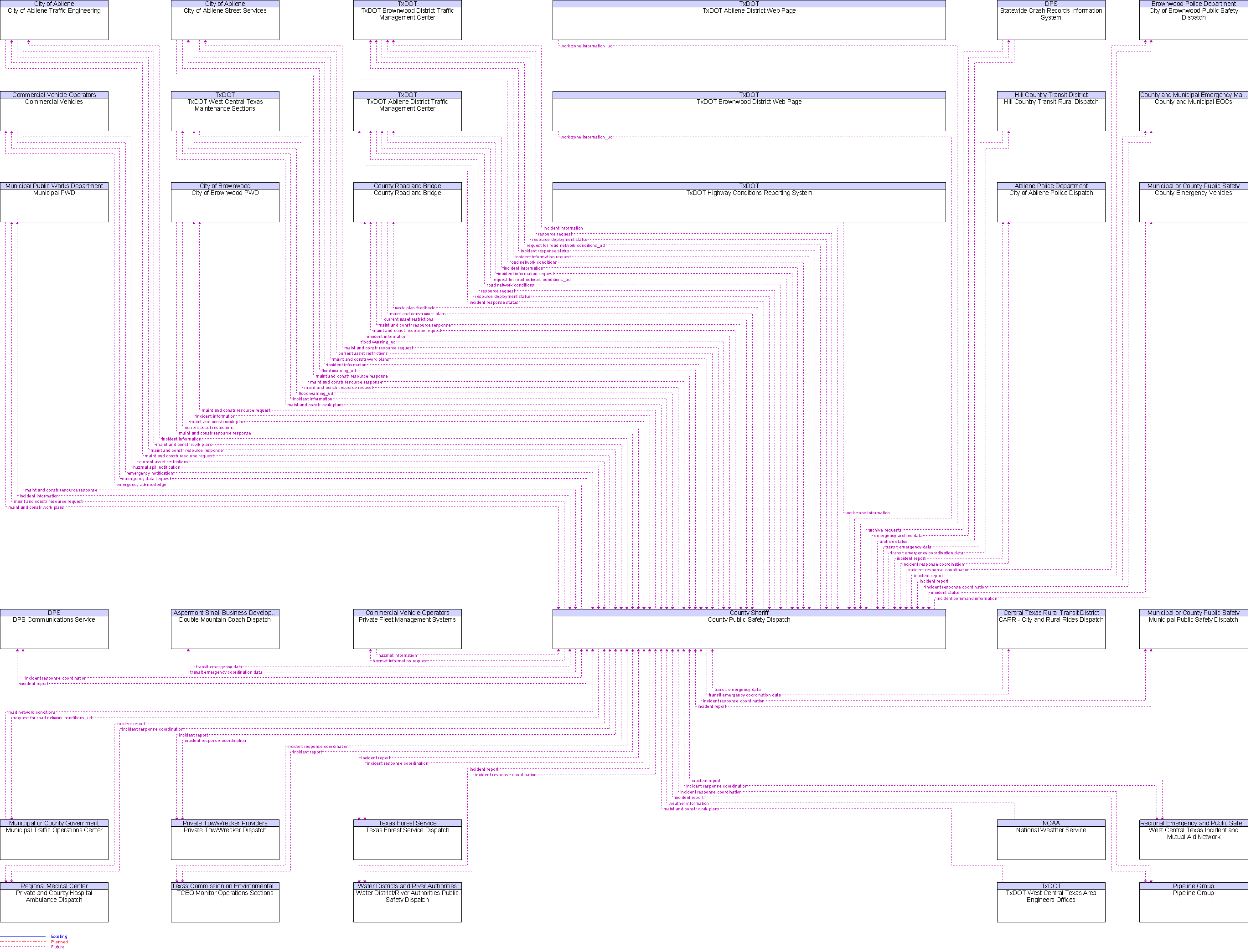 Context Diagram for County Public Safety Dispatch