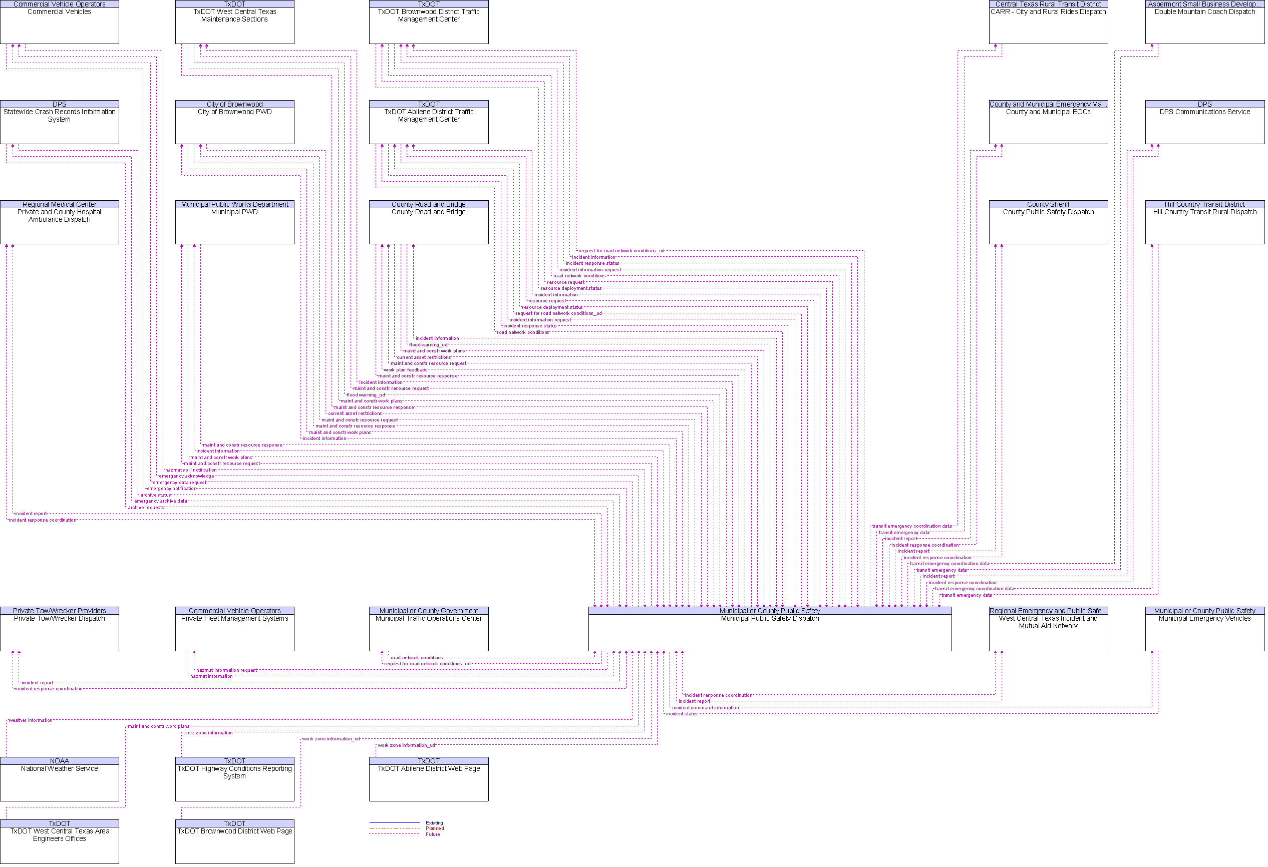 Context Diagram for Municipal Public Safety Dispatch