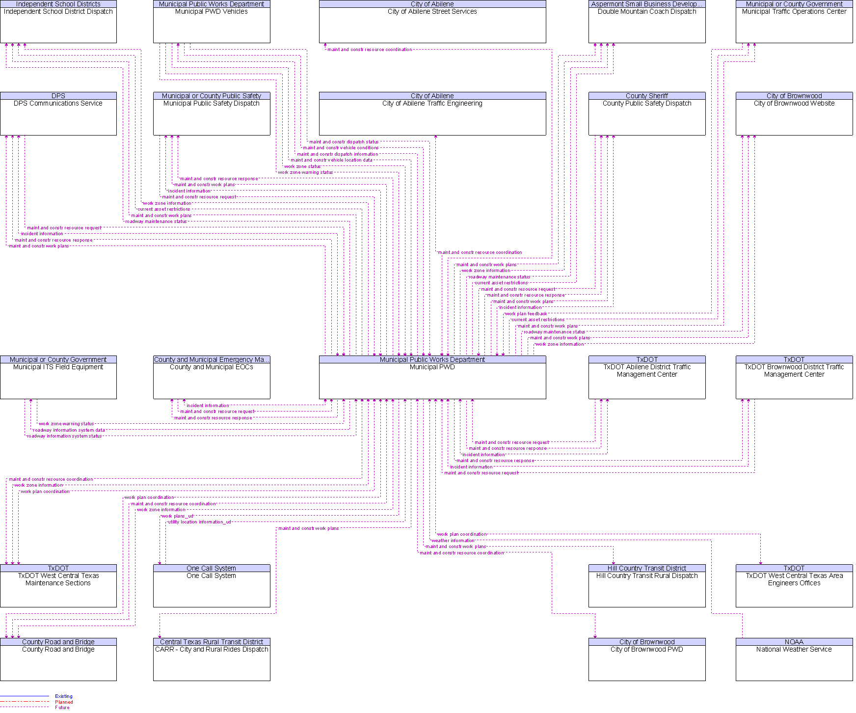 Context Diagram for Municipal PWD