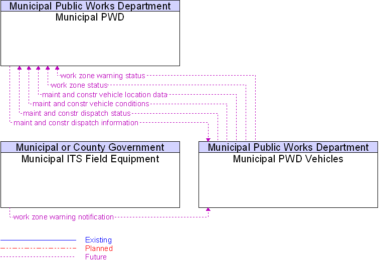 Context Diagram for Municipal PWD Vehicles