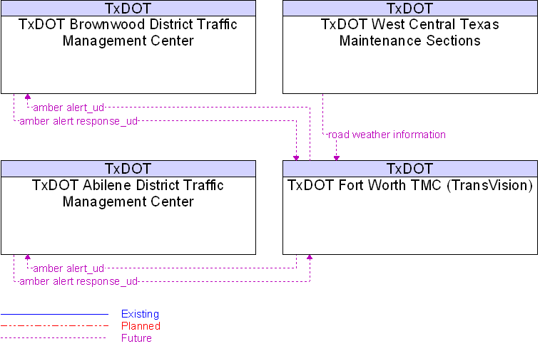 Context Diagram for TxDOT Fort Worth TMC (TransVision)