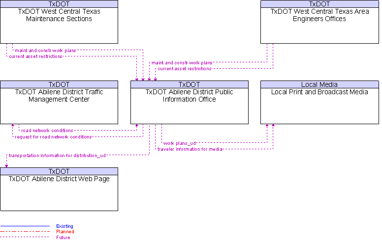 Context Diagram for TxDOT Abilene District Public Information Office